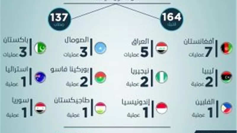 مرصد الإفتاء أفغانستان الأكثر تعرضًا للعمليات الإرهابية للأسبوع الثاني على التوالي