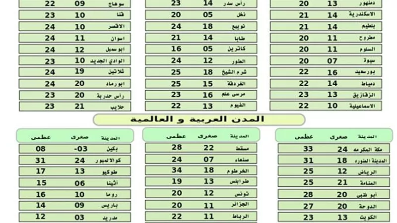 طقس اليوم لطيف نهاراً بارد ليلاً يصاحبه سقوط امطار على شمال البلاد