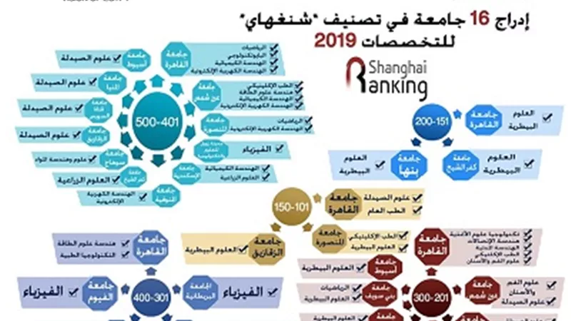 انفوجراف..إدراج 16 جامعة مصرية في تصنيف «شنغهاي» للتخصصات 2019