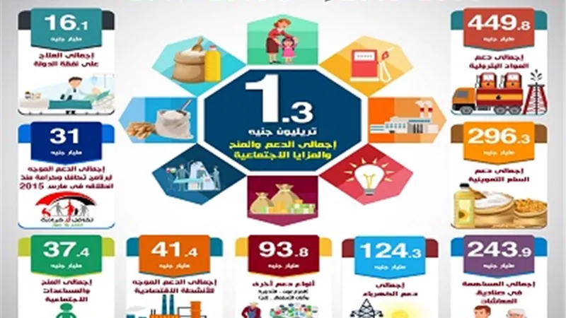 بالإنفوجراف..تعرف على حجم إنفاق الدولة على الدعم والمزايا الاجتماعية خلال الـ5 سنوات الأخيرة