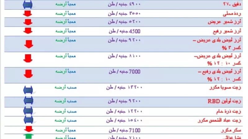إنخفاض أسعار القمح والفول و الذرة والعلف بنهاية الاسبوع الاول لشهر يوليو