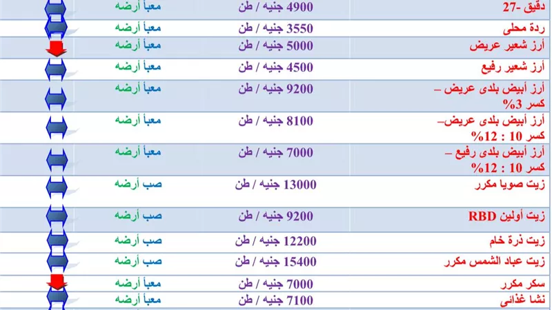 تعرف علي أسعار السلع وخاماتها بالسوق المحلي المصري والبورصات السلعية