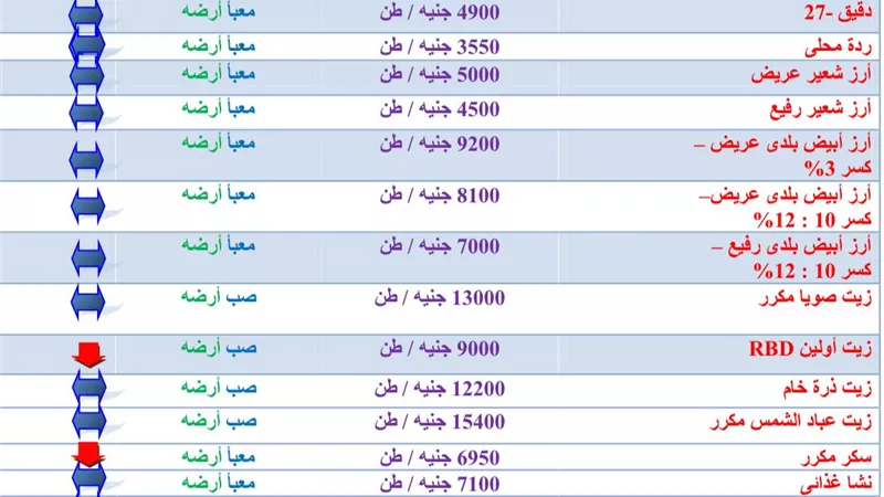 إغلاق البورصات السلعية علي انخفاض السكر والذرة والقمح وخام الالمومنيوم