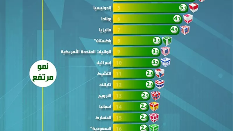 بالإنفوجراف... مصر تحقق نمواً اقتصادياً وتحصد المركز الثالث عالمياً بقائمة 