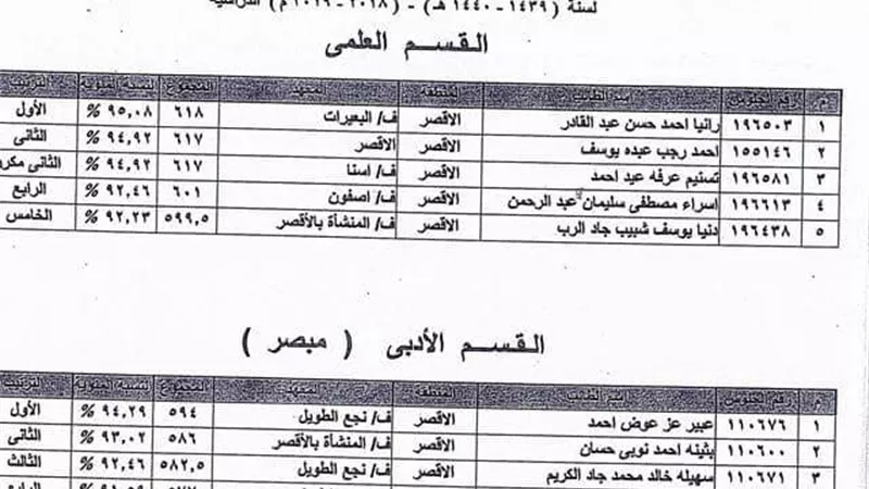 الأقصر الأزهرية تعلن أسماء أوائل الثانوية
