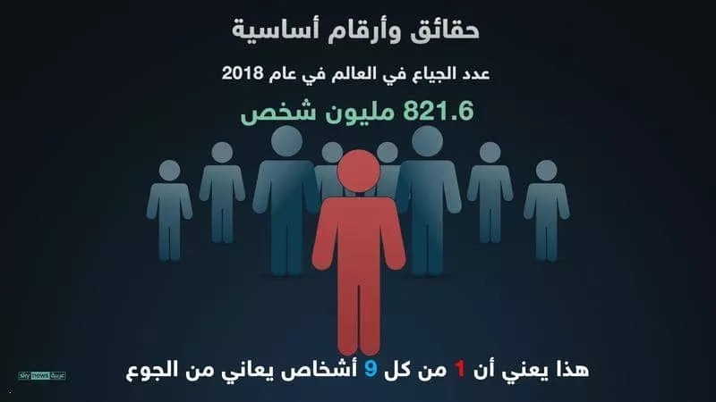 تقرير يكشف ارتفاع عدد الجياع فى العالم ..وهؤلاء في المقدمة