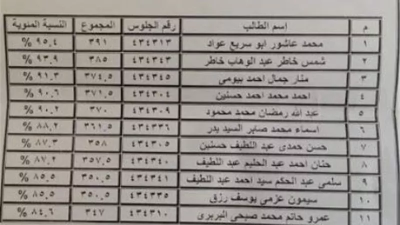 92،4% نسبة النجاح بـ 