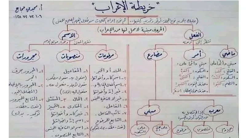 الخلطة السحرية فى النحو.. ازاى تعرب.. وخريطة الاعراب