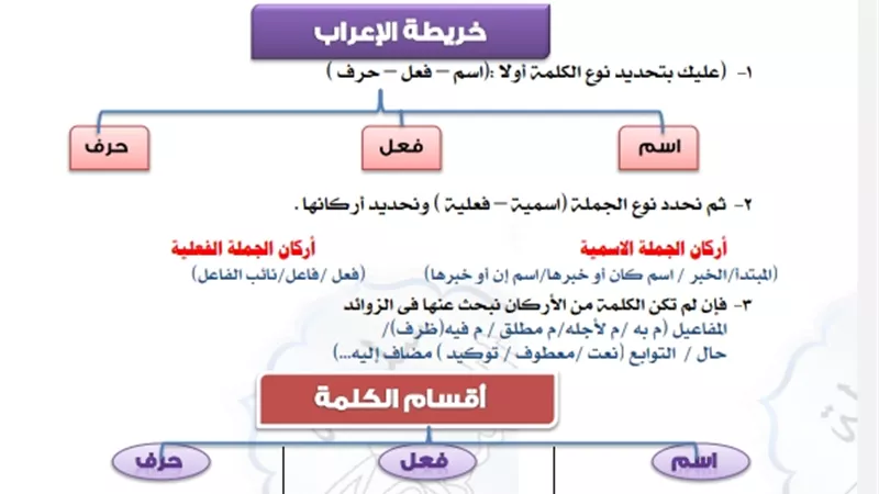 نحو للصف الثالث الاعدادي.. خريطة الإعراب كاملة