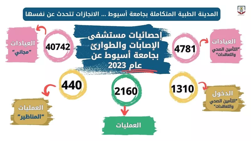 بالانفوجرافيك :المدينة الطبية المتكاملة بأسيوط تكشف عن انجازاتها