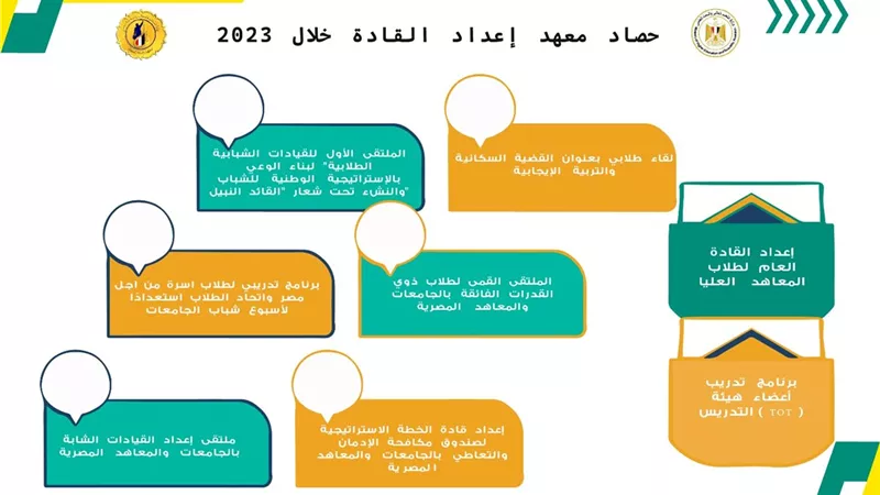 معهد إعداد القادة نظم برامج تدريبية متنوعة لمنتسبي الجامعات خلال2023