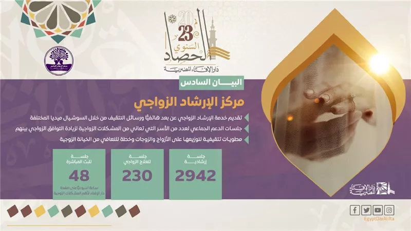 2942جلسة إرشادية..حصاد إنجازات مركز الإرشاد الزواجي خلال2023
