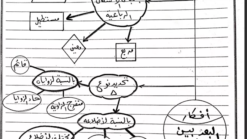 مفاتيح الهندسة للصف الثالث الاعدادي الفصل الدراسي الأول