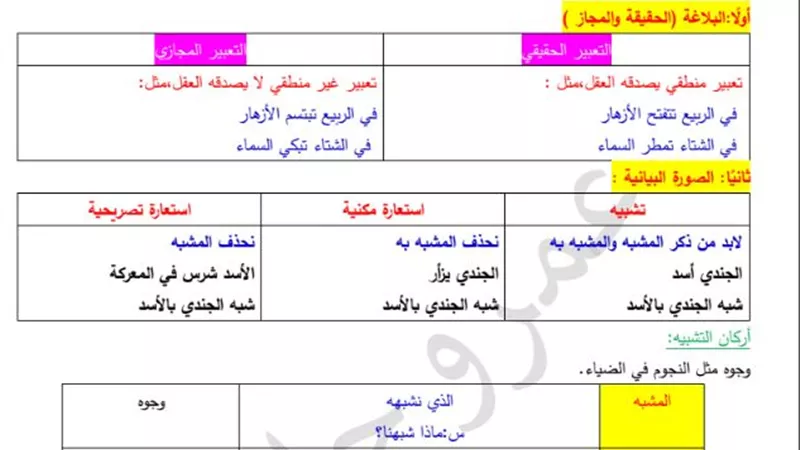 مراجعة نهائية في البلاغة للصف الأول الثانوي