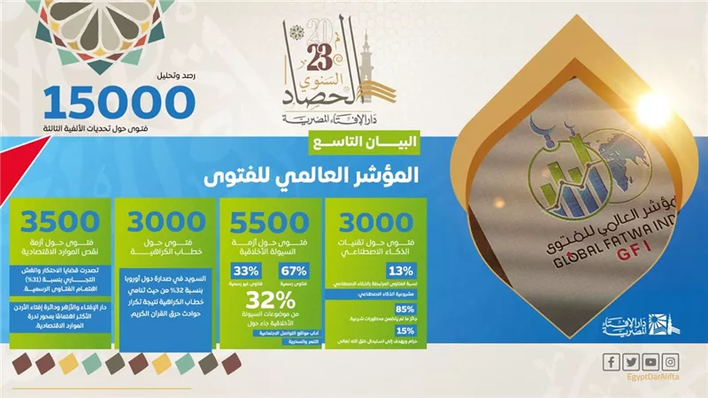 حصاد المؤشر العالمي للفتوى خلال عام 2023