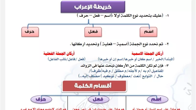 اضمن الدرجة النهائية في النحو.. خريطة الإعراب كاملة للاعدادية