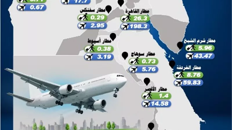 المطارات المصرية تشهد نموا ملحوظًا بمعدلات الحركة الجوية عام 2023