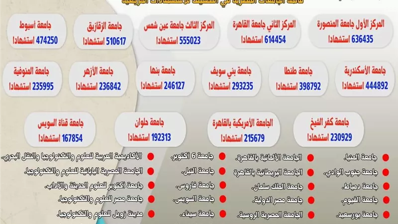 جامعة الزقازيق تتقدم 90 مركزًا عالميًا في تصنيف ويبومتركس