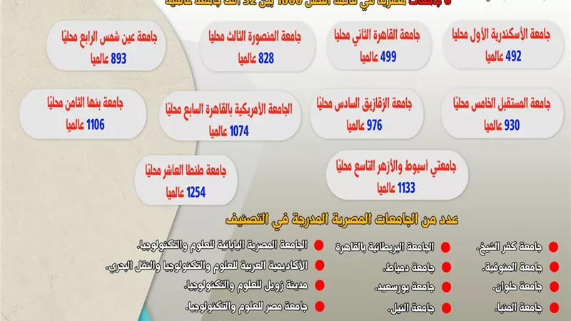 6 جامعات مصرية في قائمة أفضل 1000 بين 32 ألف جامعة عالمية