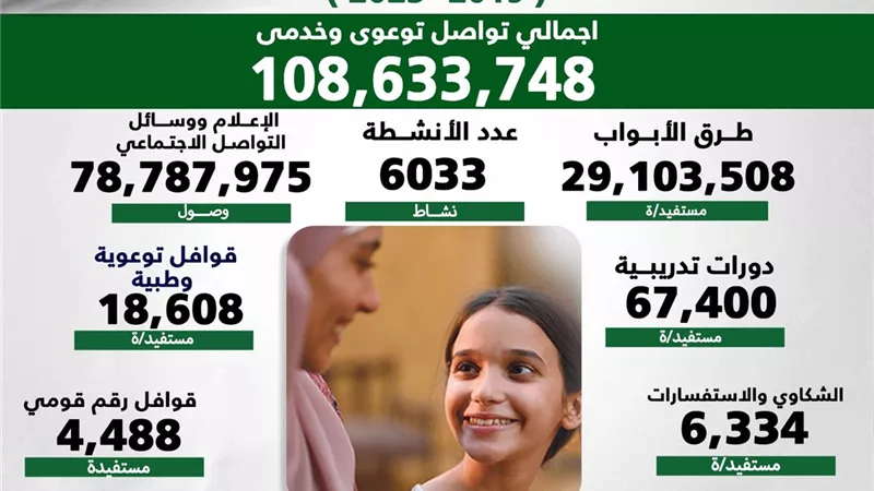 القومى للمرأة يكشف انفوجراف جهود اللجنة الوطنية للقضاء على الختان