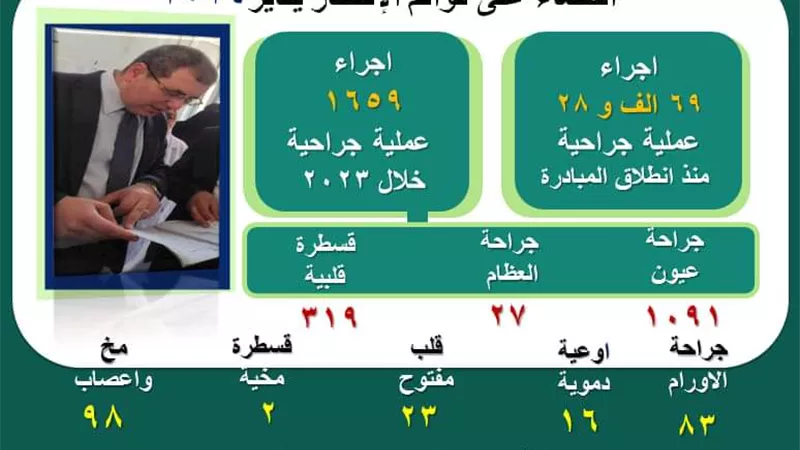 اجراء 1659 عملية جراحية ضمن القضاء على قوائم الانتظار