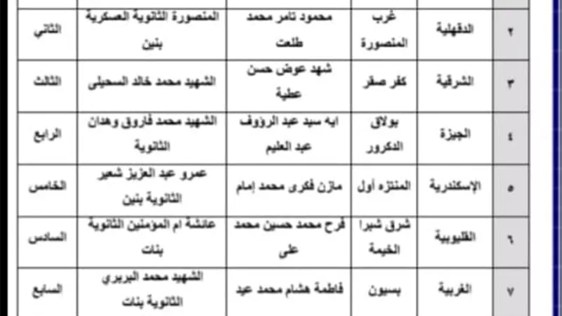 تعليم القليوبية تحصد 3 مراكز جمهورى في مسابقة المكتبات