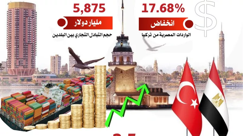 أحمد سمير: 28% زيادة في حجم صادراتنا لتركيا خلال عام 2023