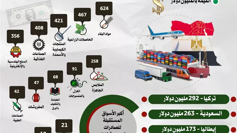 زيادة صادرتنا السلعية الى 3 مليارات دولار خلال شهر يناير وتراجع الواردات ٤٠%