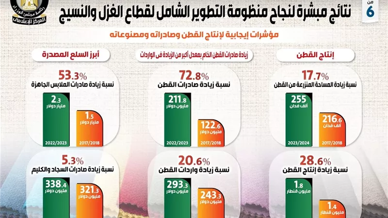 بالإنفوجراف.. نتائج مبشرة لنجاح منظومة التطوير الشامل لقطاع الغزل