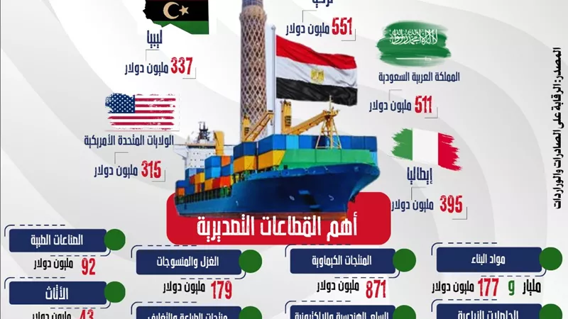 الصادرات السلعية المصرية تسجل 6.1 مليار دولار بنسبة زيادة 6% عن 2023