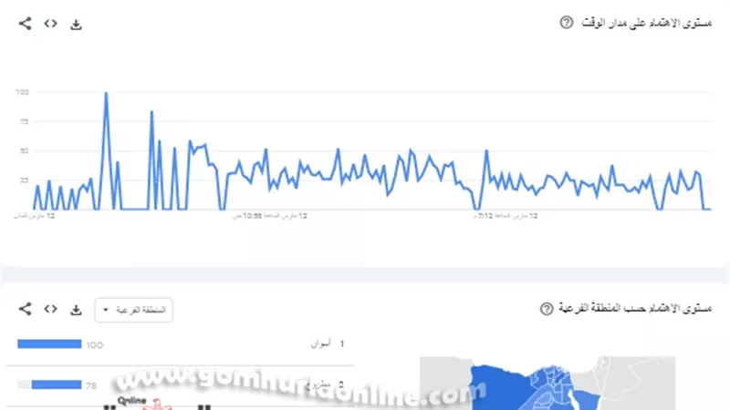 أسوان و الغربية وكفر الشيخ الأكثر بحثاً عن زكاة الفطر علي جوجل