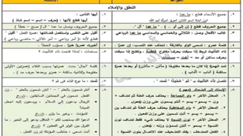 ملخص النحو في 13 ورقة فقط للثانوية العامة