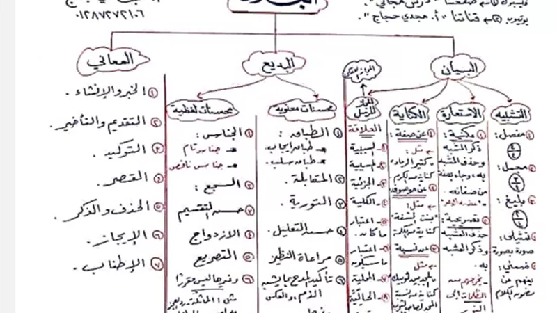 في 10 ورقات.. خلاصة البلاغة للثانوية العامة 2024