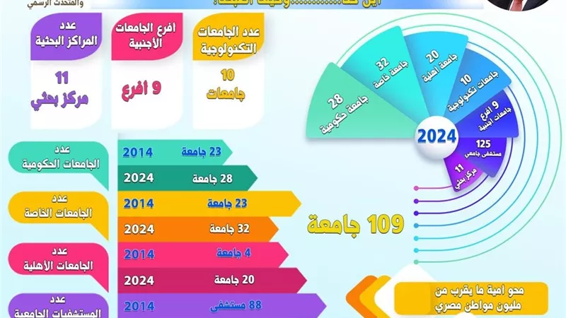 التعليم العالي تشهد طفرة غير مسبوقة في عهد الرئيس السيسي