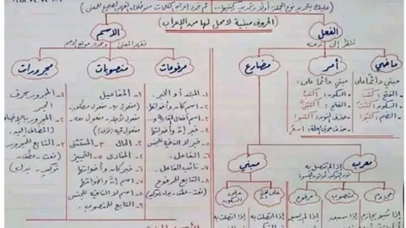 افضل مذكرة تأسيس نحو لجميع المراحل التعليمية