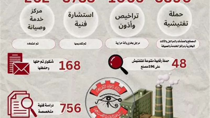 إنفوجراف..مؤشرات مصلحة الرقابة الصناعية في الثلاثة أشهر الأولى من2024