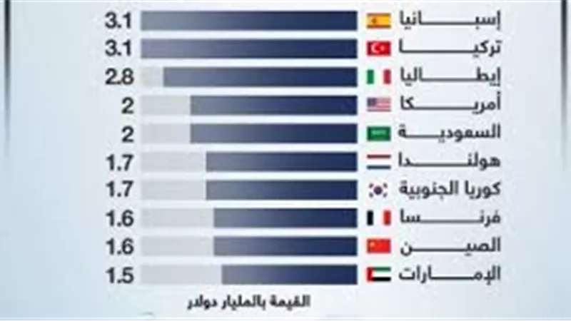 حجم صادرات مصر إلى هولندا بلغ ١.٥ مليار يورو في ٢٠٢٢