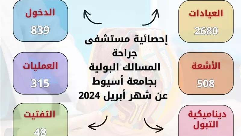 مستشفى جراحة المسالك بجامعة أسيوط تستقبل (2680) حالة بالعيادات