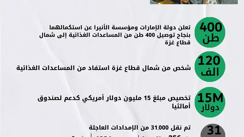 الإمارات تنجح في إيصال ٤٠٠ طن مساعدات لشمال قطاع غزة