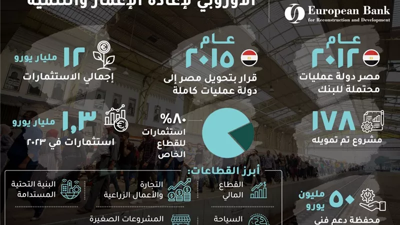 إنفوجراف.. مصر من أكبر دول العمليات للبنك الأوروبي لإعادة الإعمار