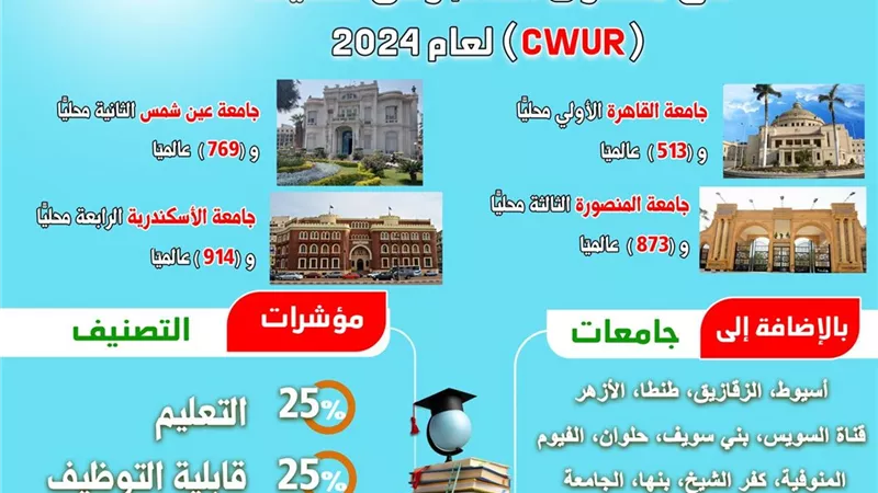 20 جامعة مصرية ضمن الأفضل عالميا وفق تصنيف (CWUR) لعام 2024