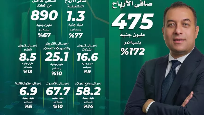 %172 نمو فى أرباح بنك الاستثمار العربى