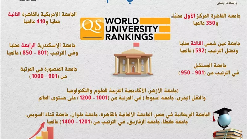 التعليم العالي: إدراج 15 جامعة مصرية في تصنيف QS لعام 2025