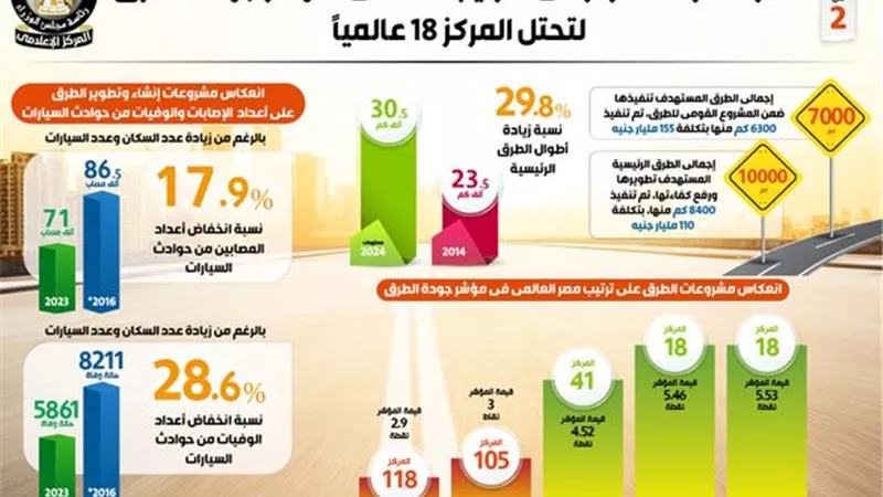 إنفوجراف.. مصر تقفز 100 مركز في الترتيب العالمي لمؤشر جودة الطرق