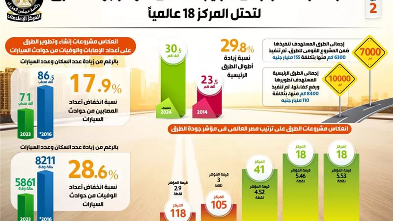 بالإنفوجراف..مصر تقفز100مركز في الترتيب العالمي لمؤشر جودة الطرق