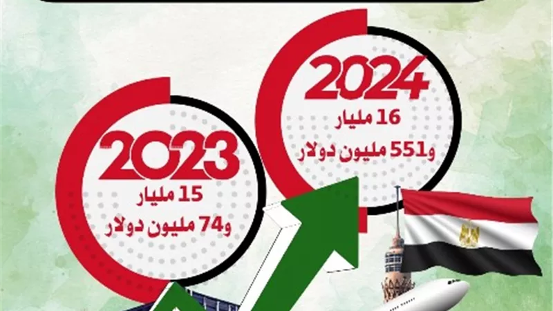 صادراتنا السلعية تسجل 16مليارا و551 مليون دولار بزيادة 9.8%