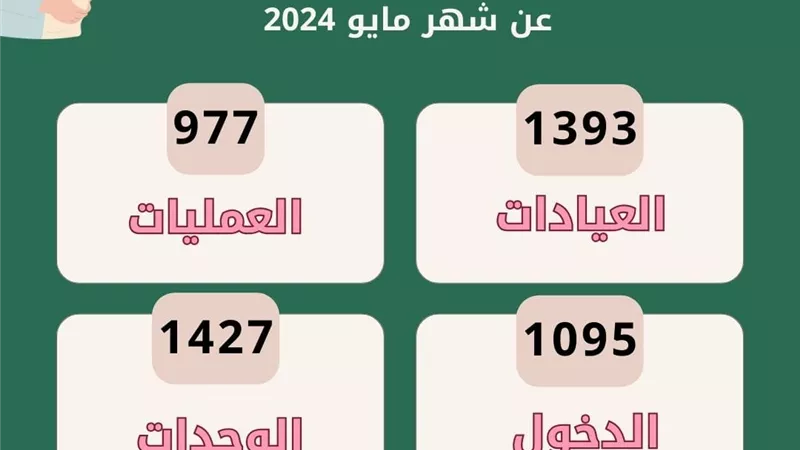 مستشفى صحة المرأة بجامعة أسيوط يستقبل ١٤٢٧ حالة بمختلف الوحدات