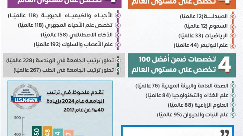 جامعة القاهرة تتخطى حاجز أفضل 15 جامعة بالعالم في الصيدلة والسموم