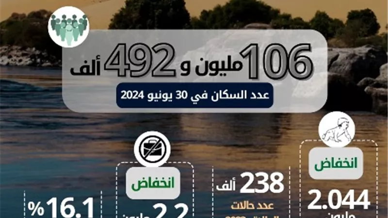 الإحصاء: 23.4 % ارتفاعا في حجم التجارة الخارجية لعام 2023