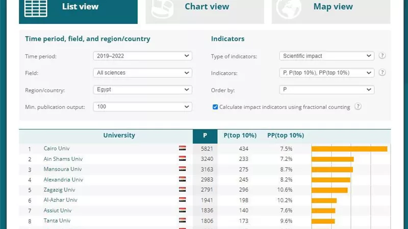 جامعة القاهرة تحتل المركز 260 عالميًا في تصنيف ليدن الهولندي